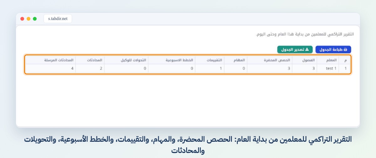 التقرير التراكمي للمعلمين من بداية العام: الحصص المحضرة، والمهام، والتقييمات، والخطط الأسبوعية، والتحويلات والمحادثات